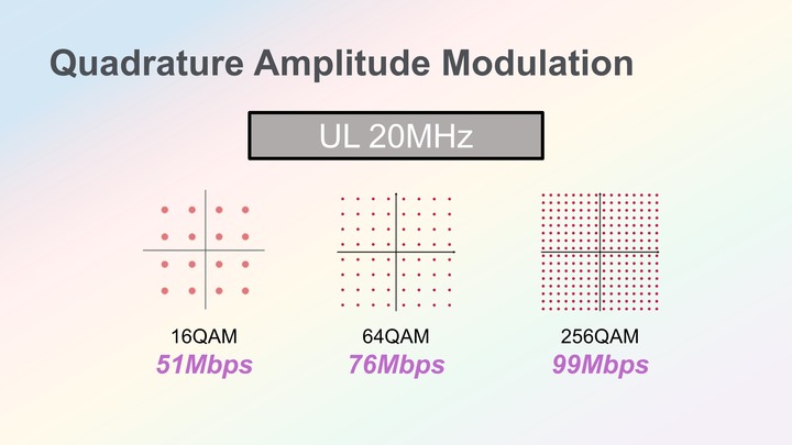 中華電信率先開出LTE UL256QAM！4G上傳直逼100Mbps！ 為什麼你的4G上傳那麼慢？