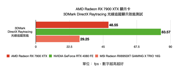 AMD Radeon RX 7900 XTX 顯示卡開箱實測 結合先進設計與玩家友善度的 CP 王者