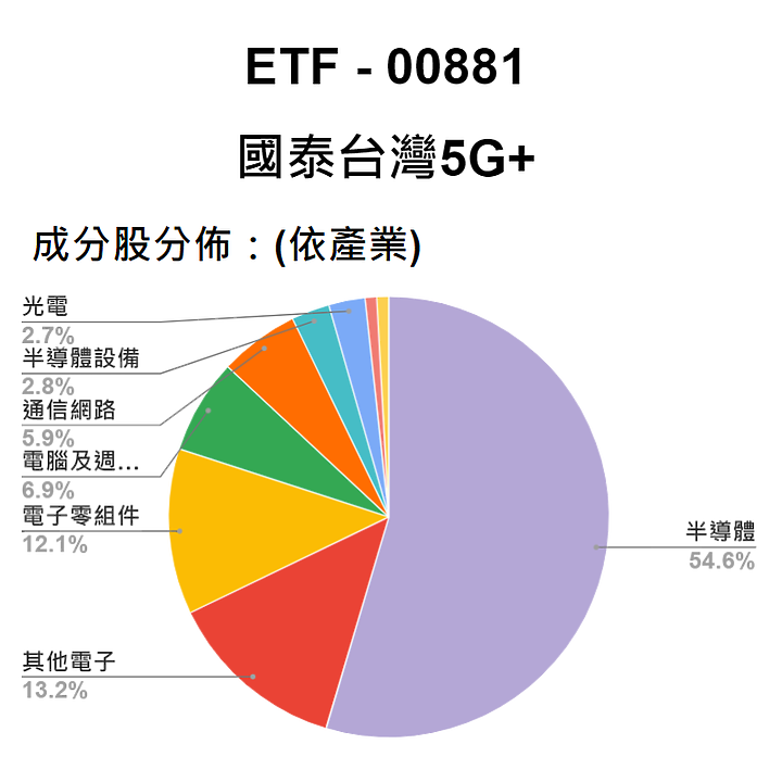 [標的] 台股 - 估價 - ETF - 00881 - 成分股 - 合理價計算