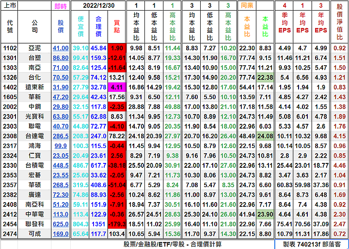[標的] 台股 - 估價 - ETF - 00888 - 成分股 - 合理價計算