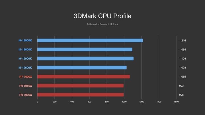 點我看大圖 Intel 第 13 代 i9–13900K 和 i5–13600K,Raptor Lake-S 效能測試