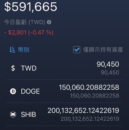 買了43萬顆狗狗幣，看能漲到多少？