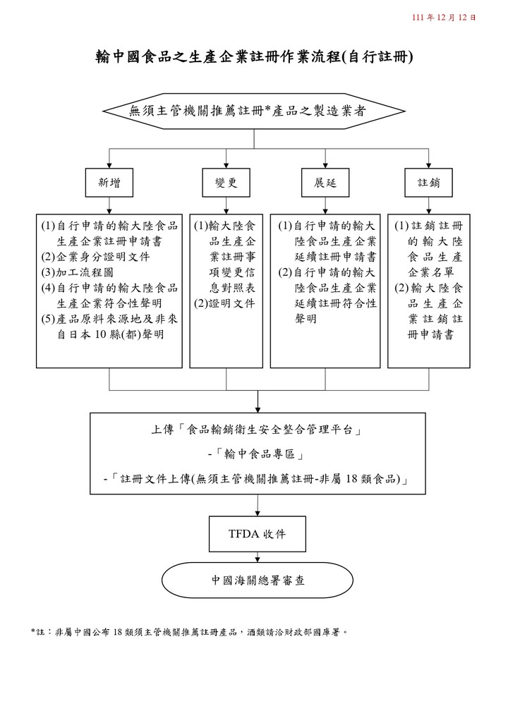 輸中國食品之生產企業註冊作業流程