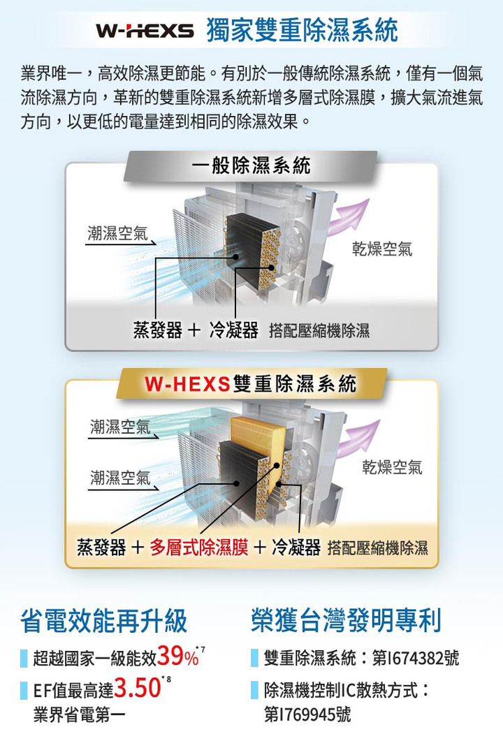 [開箱!] Panasonic F-YV50LX 變頻高效型除濕機，省電環保更省錢！