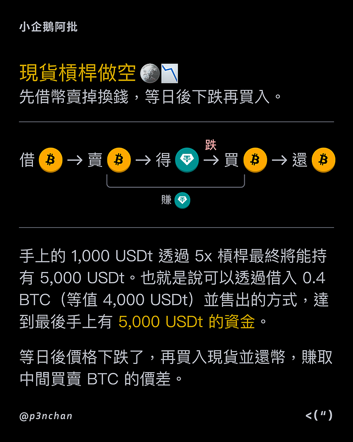 小企鵝阿批帶你了解現貨槓桿🪙🐧