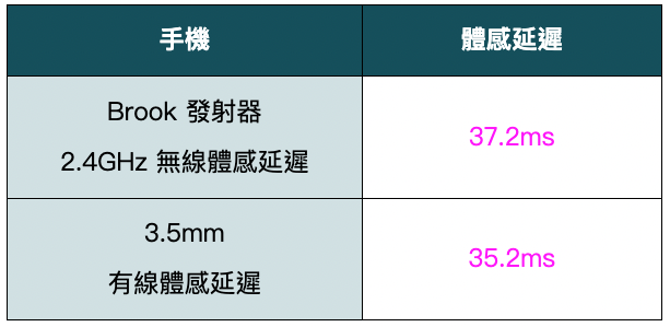 3000 元要有低延遲又要 50mm 單體