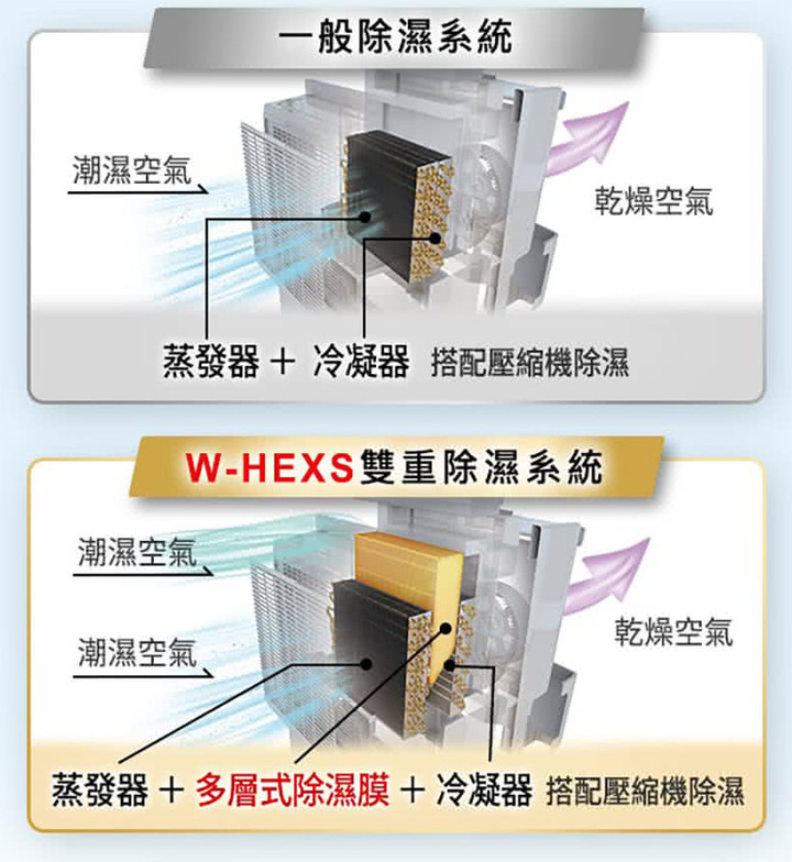 除溼界十項全能的大個子-Panasonic 25公升nanoe X 變頻除濕機F-YV50LX