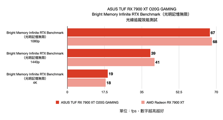 ASUS TUF RX 7900 XT O20G GAMING 顯示卡開箱實測 以嶄新設計迎接效能推升