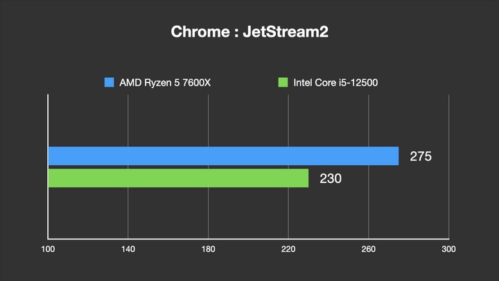 點我看大圖 AMD Ryzen 7000 系列的主機板比 CPU 更有料?AMD R5 7600X 評測