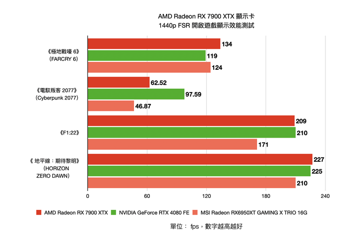 AMD Radeon RX 7900 XTX 顯示卡開箱實測 結合先進設計與玩家友善度的 CP 王者