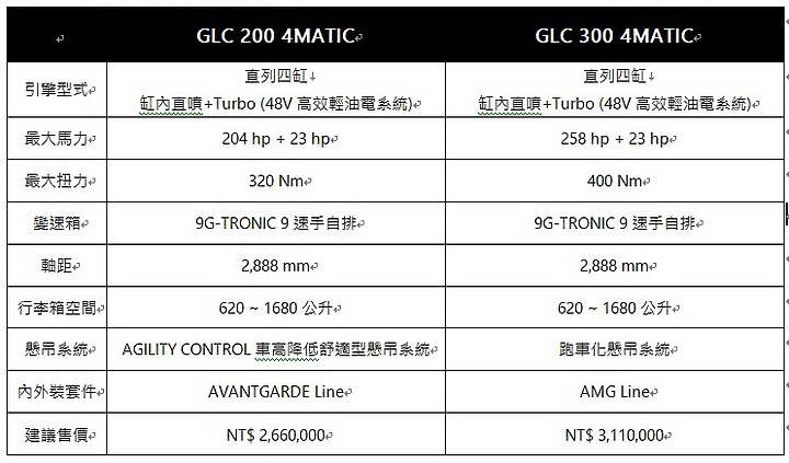 【採訪】Mercedes-Benz 第二代 GLC 雙車型 266、311萬元正式上市,科技、質感與實用面均有大進化!