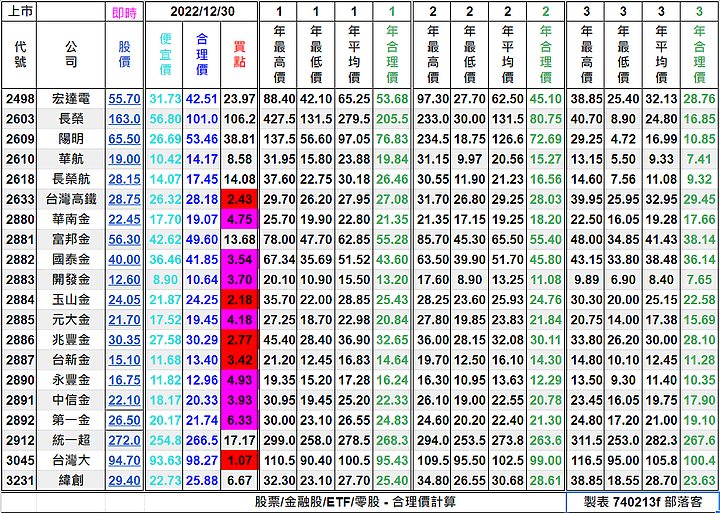 [標的] 台股 - 估價 - ETF - 00888 - 成分股 - 合理價計算