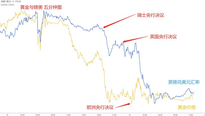 【ACY證券】英鎊暴跌黃金擺爛？全因升息不足、期待未滿