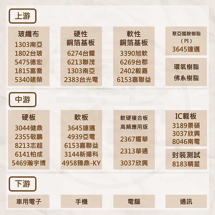印刷電路板 - 產業介紹