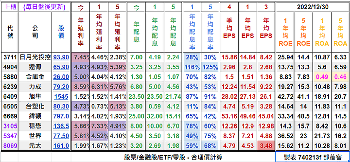 [標的] 台股 - 估價 - ETF - 00888 - 成分股 - 合理價計算