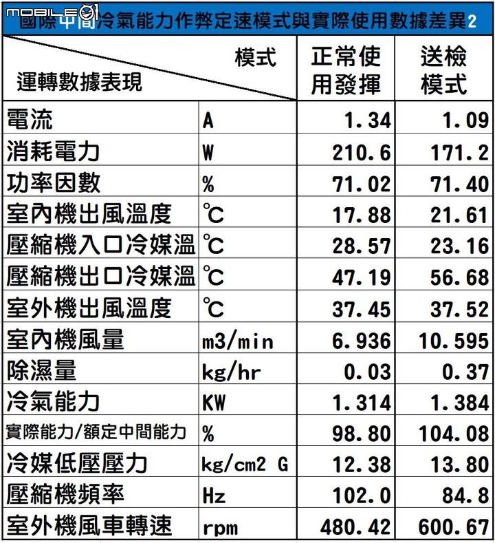 點我看大圖 2022年度的家用28級日立尊榮NT系列VS.國際頂級旗艦RX系列「消費者實際使用真實性能表現」