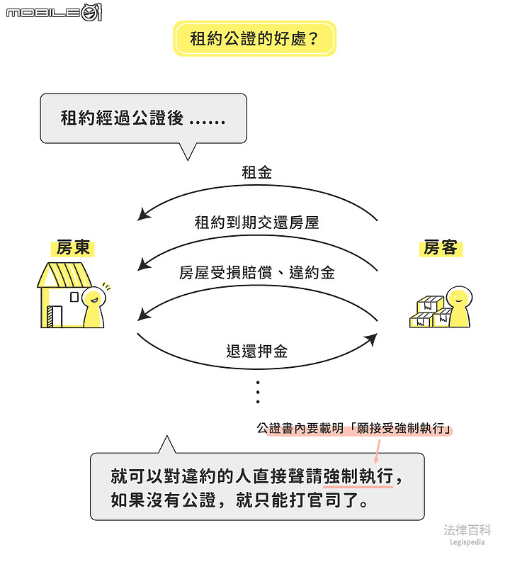租屋公證是什麼?保障雙方權益超安心