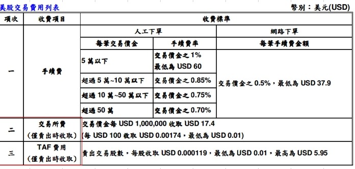 請問複委託買美股ETF的手續費疑問