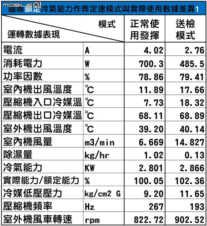 點我看大圖 2022年度的家用28級日立尊榮NT系列VS.國際頂級旗艦RX系列「消費者實際使用真實性能表現」