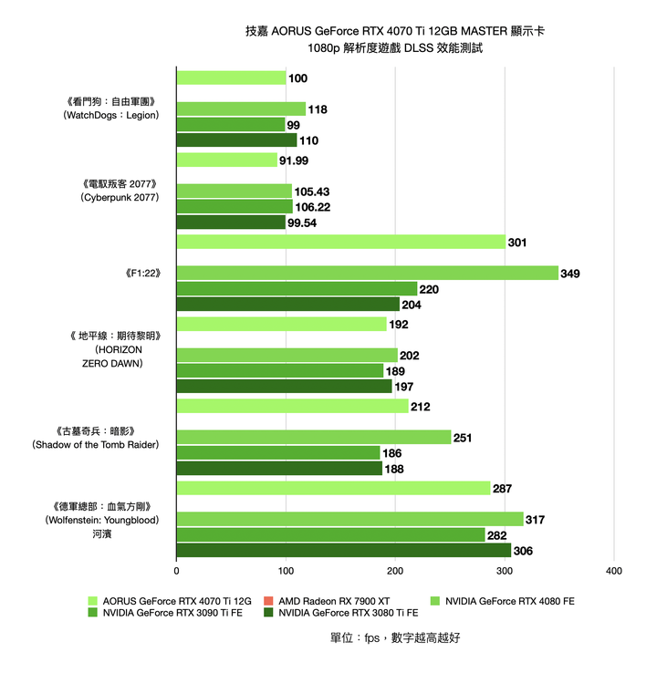 技嘉 AORUS GeForce RTX 4070 Ti 12GB MASTER 顯示卡開箱實測 以 300W 功耗上打前代旗艦 3090Ti