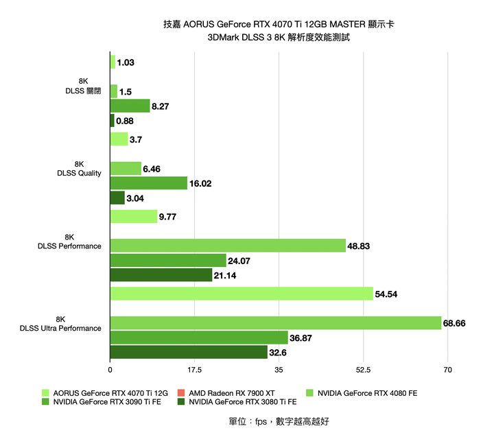 技嘉 AORUS GeForce RTX 4070 Ti 12GB MASTER 顯示卡開箱實測 以 300W 功耗上打前代旗艦 3090Ti
