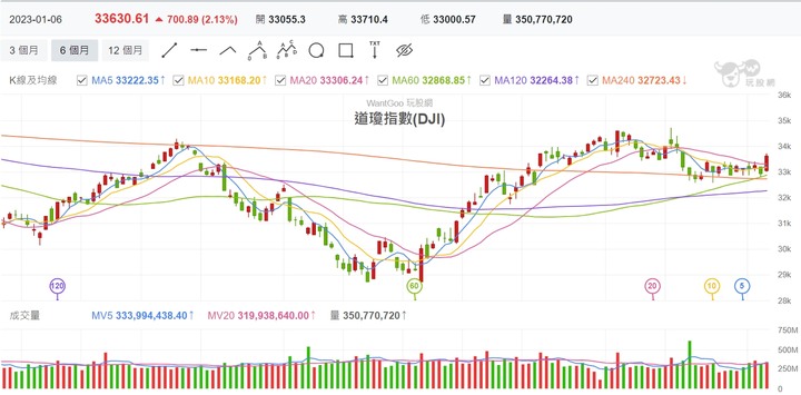 Eggsy 艾格解希 上週四道瓊下跌339點，艾大憑什麼説隔天可以開始漲