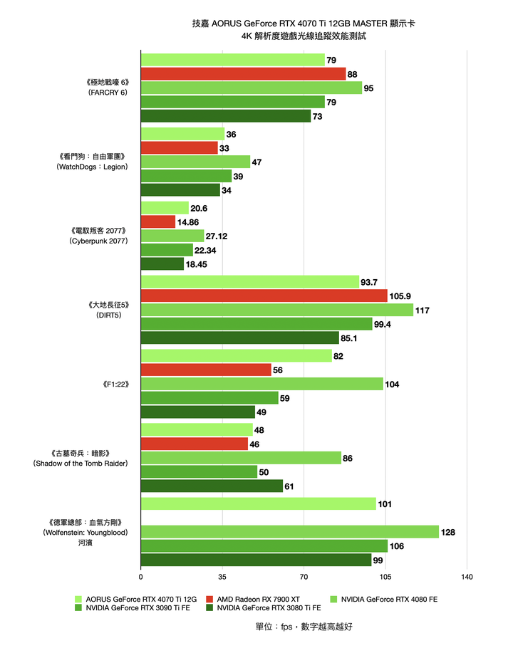 技嘉 AORUS GeForce RTX 4070 Ti 12GB MASTER 顯示卡開箱實測 以 300W 功耗上打前代旗艦 3090Ti