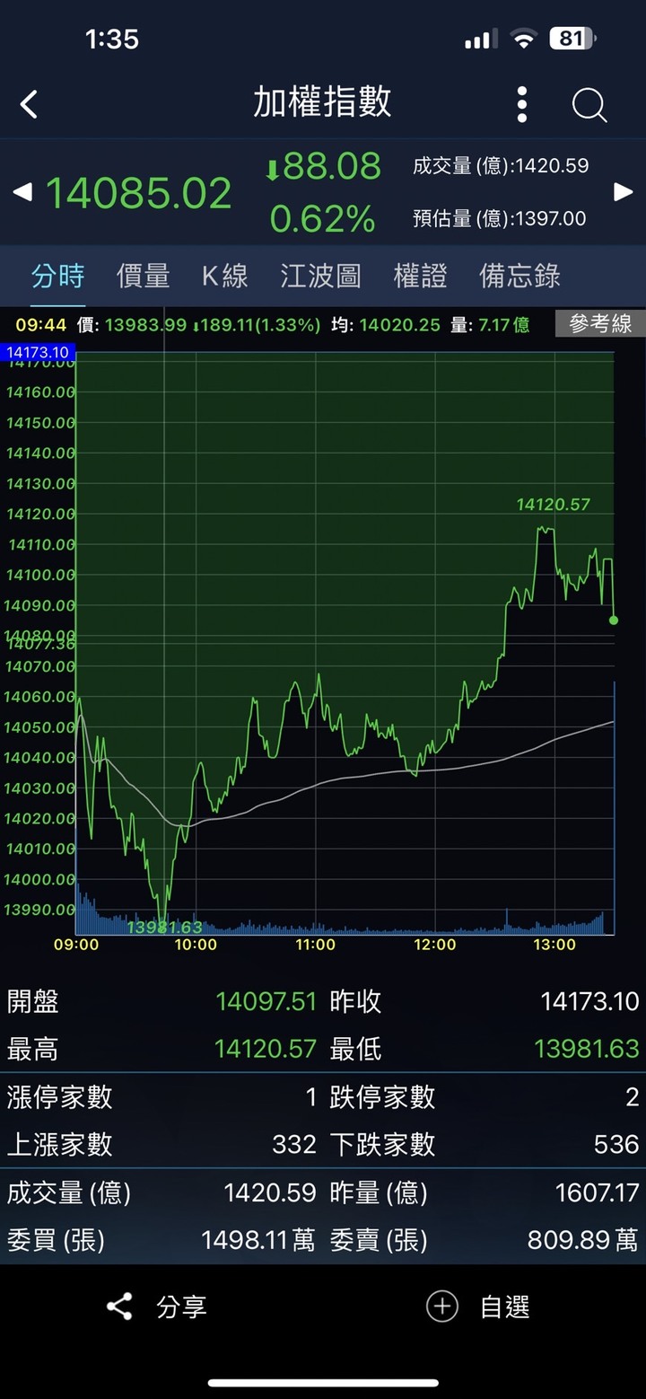 Eggsy 艾格解希 2022/12/29 大盤下跌189點，Eggsy 發文這樣説