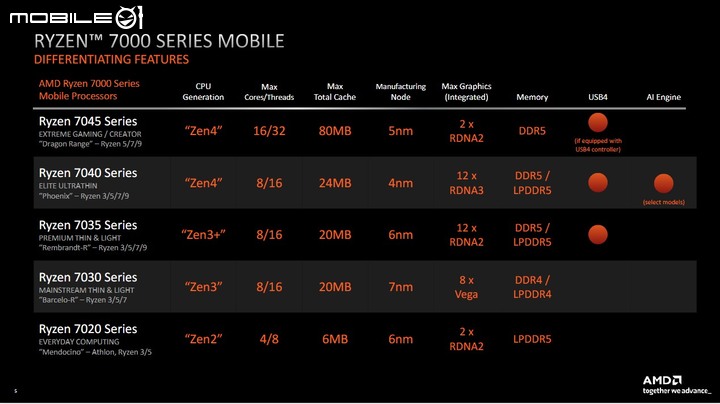 【CES 2023】AMD 推出 Ryzen 7000 系列行動版處理器 導入 AI 架構與 4 奈米製程提供更高效能