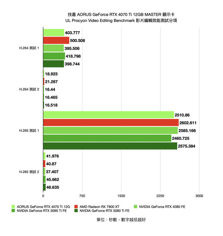 技嘉 AORUS GeForce RTX 4070 Ti 12GB MASTER 顯示卡開箱實測 以 300W 功耗上打前代旗艦 3090Ti