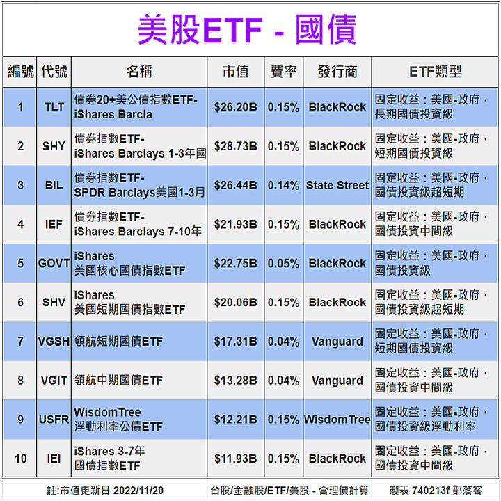 [標的] 美股 - 估價 - ETF - 國債(20檔) - 合理價計算