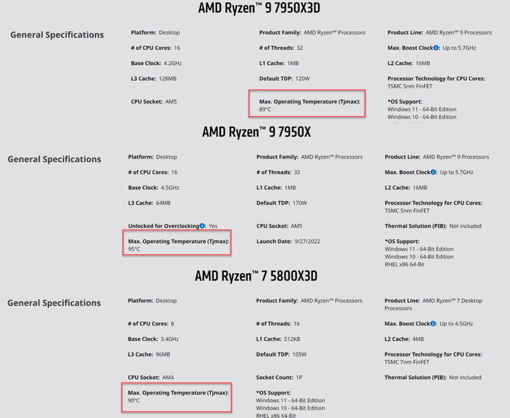 AMD 銳龍7000 3D快取版功耗大降 Tjmax最高溫度89度