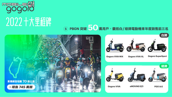 20230110-Gogoro品牌發展大躍進寫下海外與台灣2022 十大里程碑