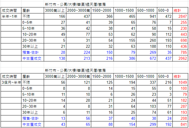 1年內實價登錄數整理