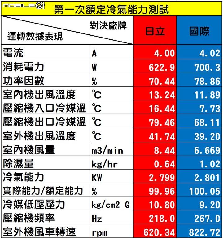 點我看大圖 2022年度的家用28級日立尊榮NT系列VS.國際頂級旗艦RX系列「消費者實際使用真實性能表現」