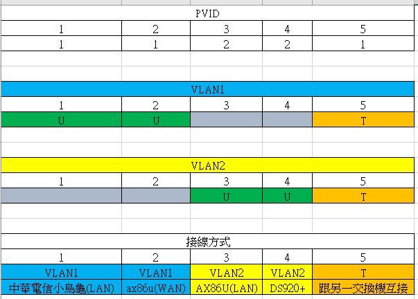 想問下我預想的交換機接線方式跟設定是否正確
