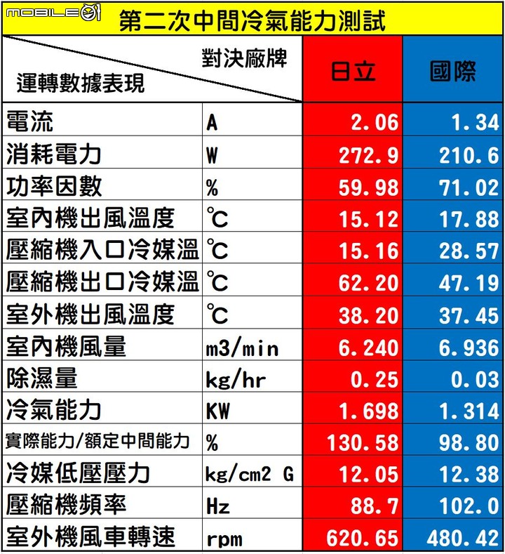 點我看大圖 2022年度的家用28級日立尊榮NT系列VS.國際頂級旗艦RX系列「消費者實際使用真實性能表現」