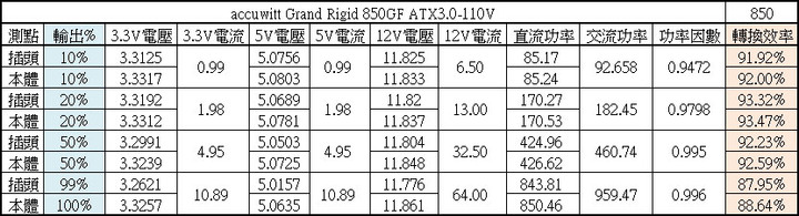 accuwitt Grand Rigid 850GF ATX3.0金牌850W電源開箱