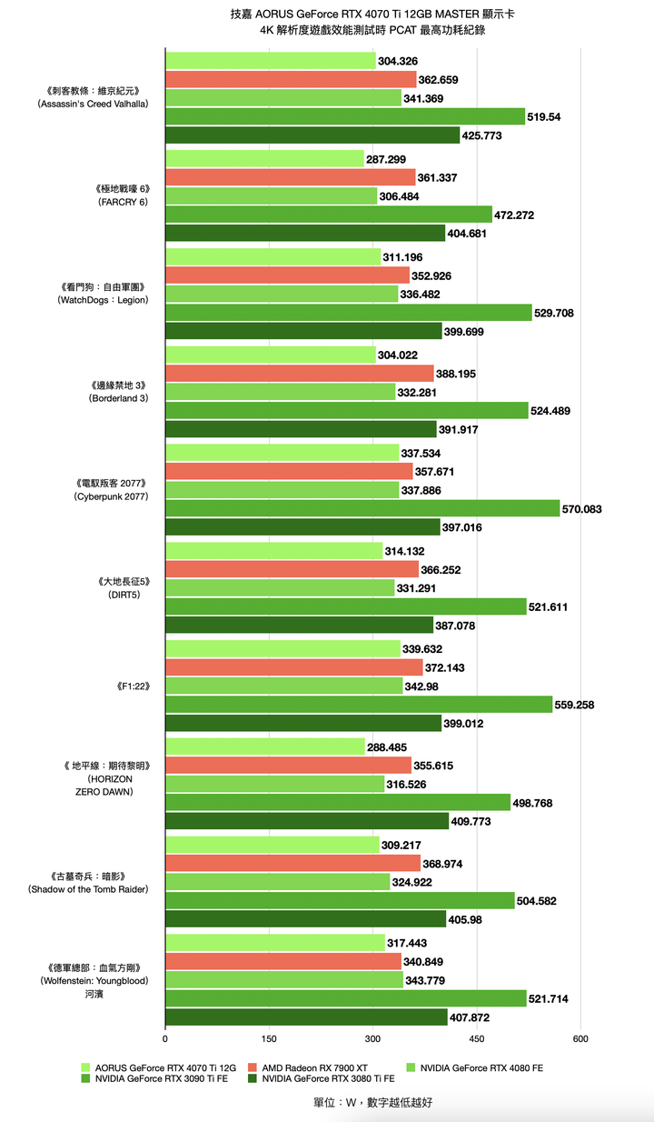 技嘉 AORUS GeForce RTX 4070 Ti 12GB MASTER 顯示卡開箱實測 以 300W 功耗上打前代旗艦 3090Ti