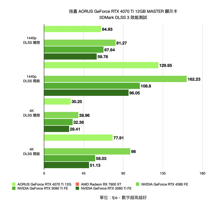 技嘉 AORUS GeForce RTX 4070 Ti 12GB MASTER 顯示卡開箱實測 以 300W 功耗上打前代旗艦 3090Ti
