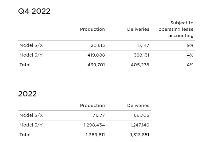 【海外新訊】Model 3、Y強力挹注，Tesla 2022年全球銷售首度突破百萬輛！