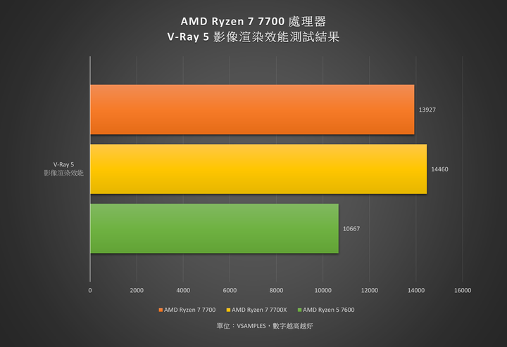 AMD Ryzen 7 7700 處理器開箱實測 以低功耗達成多核心高效配置