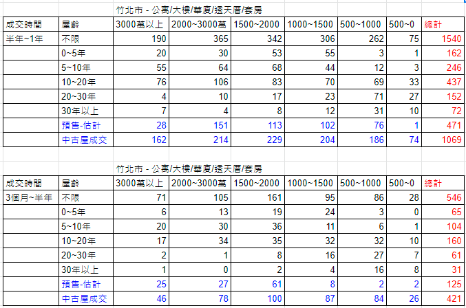 1年內實價登錄數整理