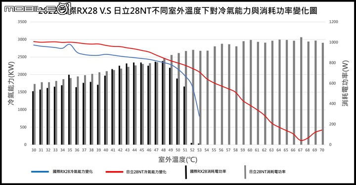 點我看大圖 2022年度的家用28級日立尊榮NT系列VS.國際頂級旗艦RX系列「消費者實際使用真實性能表現」