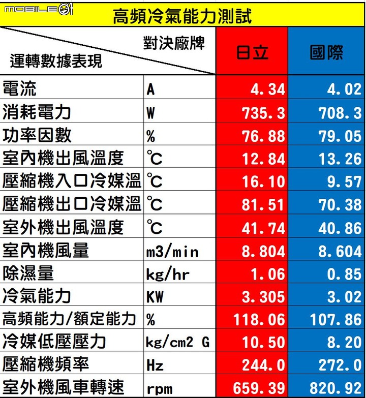 點我看大圖 2022年度的家用28級日立尊榮NT系列VS.國際頂級旗艦RX系列「消費者實際使用真實性能表現」