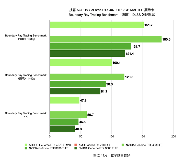 技嘉 AORUS GeForce RTX 4070 Ti 12GB MASTER 顯示卡開箱實測 以 300W 功耗上打前代旗艦 3090Ti