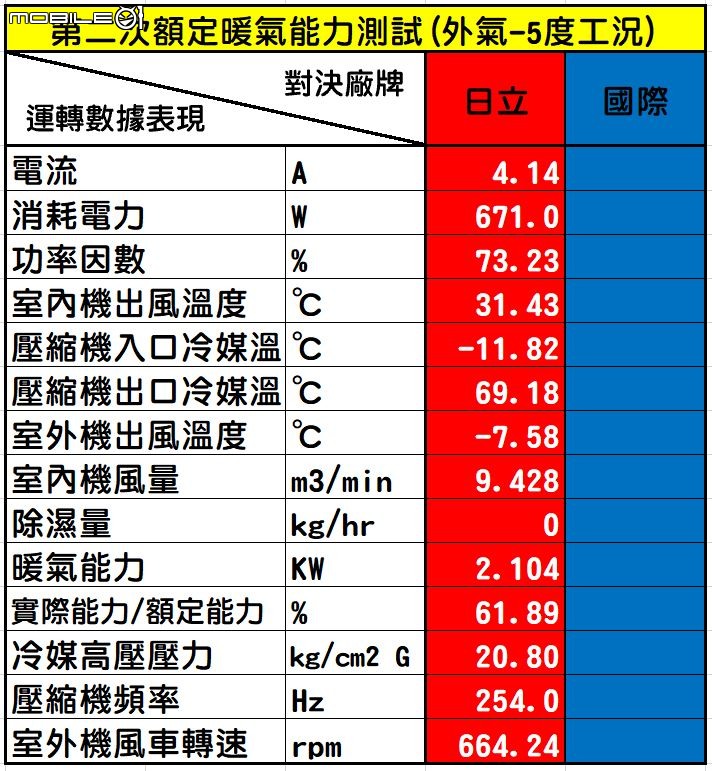 2022年度的家用28級日立尊榮NT系列VS.國際頂級旗艦RX系列「消費者實際使用真實性能表現」