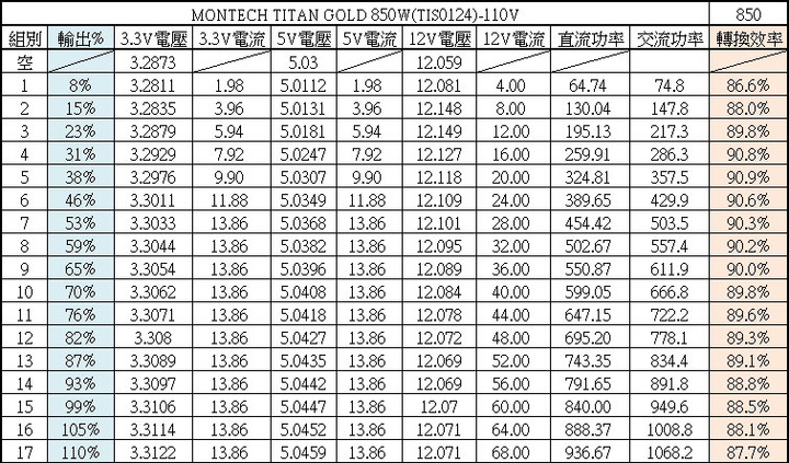 點我看大圖 MONTECH泰坦TITAN GOLD 850W金牌全模組化電源開箱