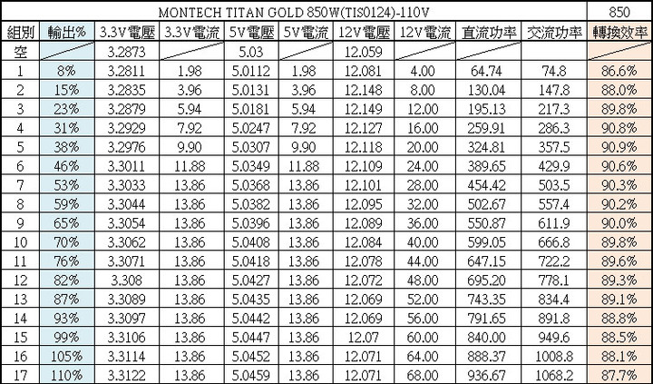 MONTECH泰坦TITAN GOLD 850W金牌全模組化電源開箱