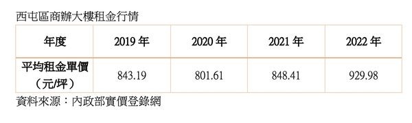台中頂級商辦PK微型辦公室,租金兩極化